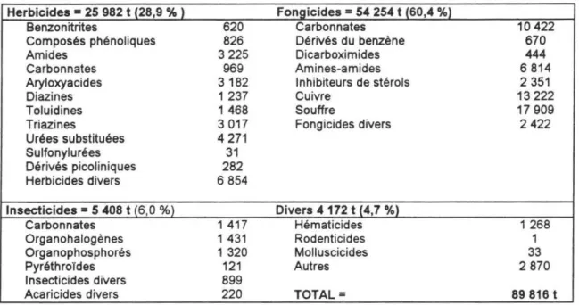 Tableau n°  1. Consommation française des pesticides par familles de produits  (tonnes en  1993) 