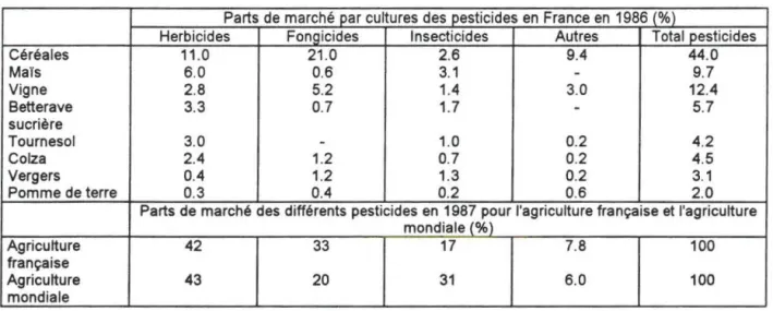 Tableau 2. Parts de marché des pesticides en France pour différentes cultures (1986) et,  en France et dans le monde pour l'ensemble de l'agriculture (1987)