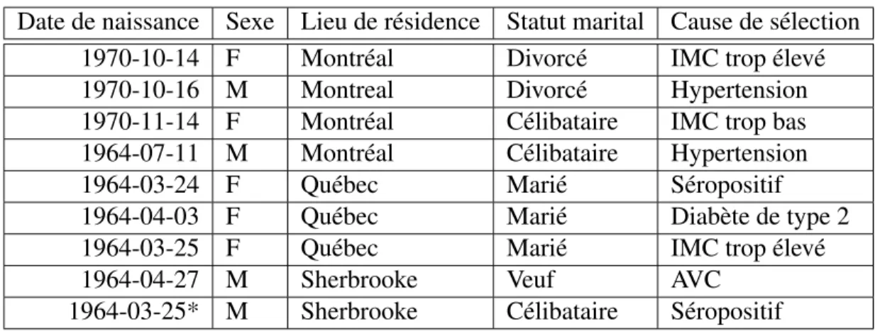 Tableau 2.I – Ensemble de données type