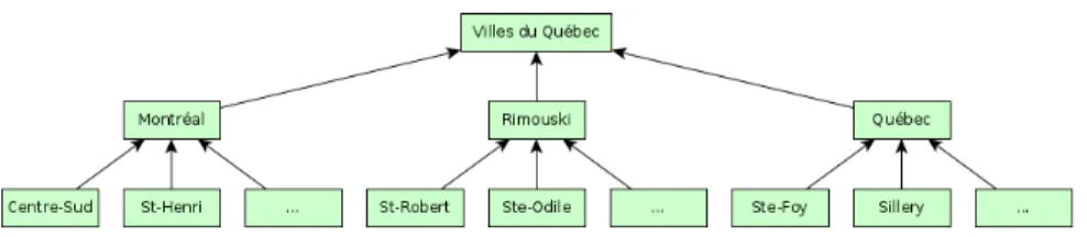 Figure 2.1 – Exemple de taxonomie : certaines villes et quartiers du Québec.