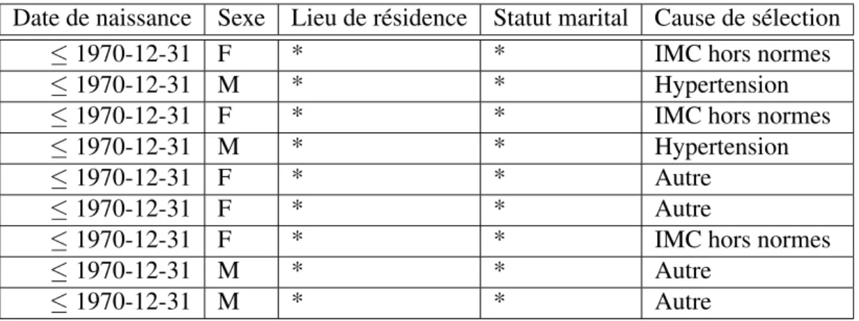 Tableau 2.IV – Ensemble de données-type 2-anonymisé