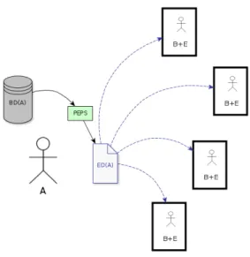 Figure 3.2 – Alice divulgue un ensemble de données anonymisé à quatre récipiendaires.