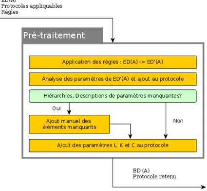 Figure 3.5 – PEPS : Module de prétraitement