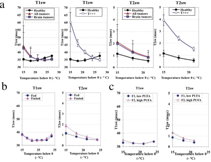 Table 1: Comparison of the changes in physiological and NMR parameters of total water in liver mitochondria induced by tumor  development and fasting.