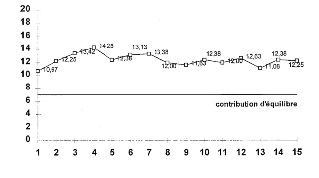 Graphique 3. Sentier temporel d'évolution de la contribution moyenne pour le contexte positif.