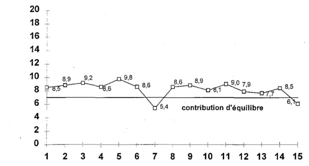 Graphique 4. Sentier temporel d'évolution de la contribution moyenne pour le contexte négatif.
