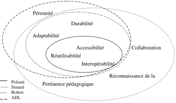 Figure 1 : Propriétés caractéristiques d’un objet d’apprentissage 