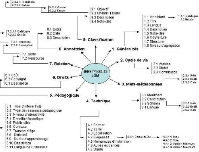 Figure 2 : Organisation du schéma de métadonnées LOM [Passardière et Jarraud, 2004] 