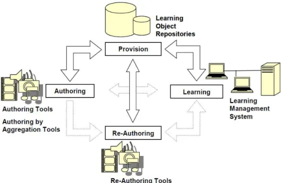 Figure 6 : Modèle de cycle de vie d’un objet d’apprentissage [Rensing et al., 2005] 