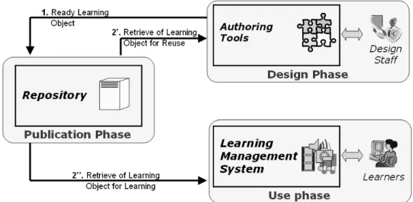 Figure 7 : Cycle de vie d’un objet d’apprentissage [Farhat et al., 2007b] 