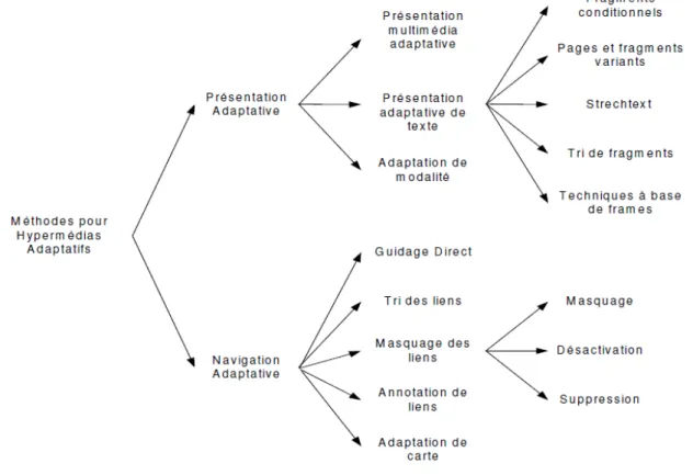 Figure 8 : Méthodes d’adaptation 