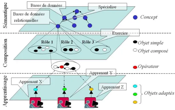 Figure 9 : Niveaux de modélisation de l’approche SIMBAD 