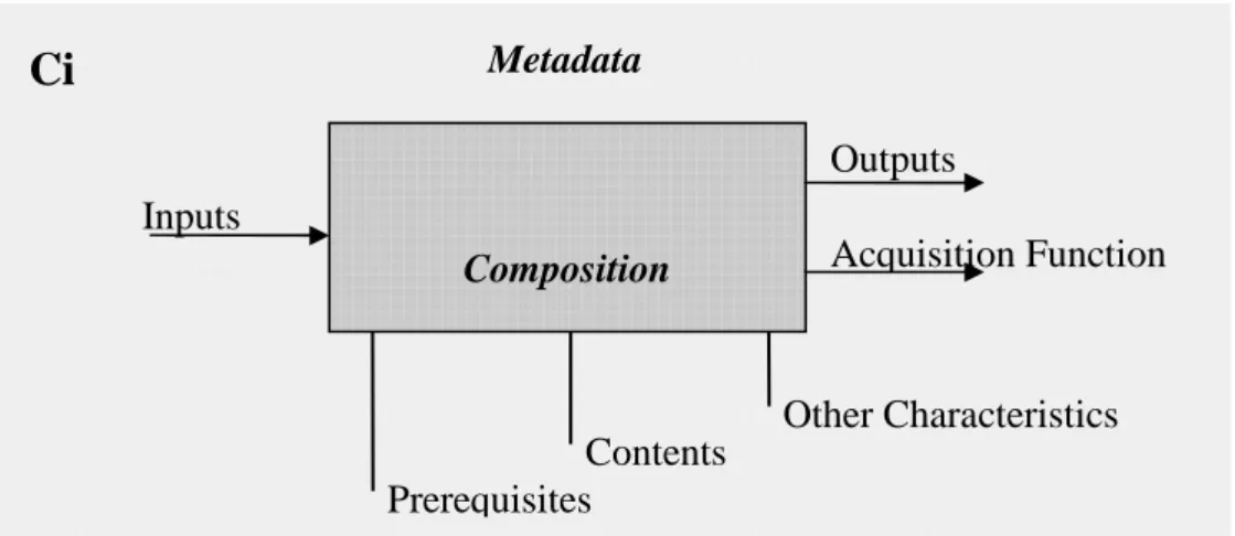 Figure 12 : Vue globale d'un objet d'apprentissage 