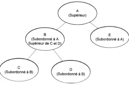 Figure 2 Structure de l’arbre transactionnel de BTP.
