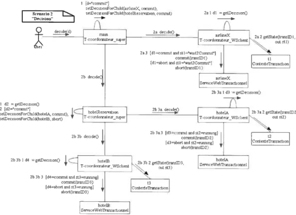 Figure 6 Diagramme de collaboration de la phase de décision d’une transaction normale.