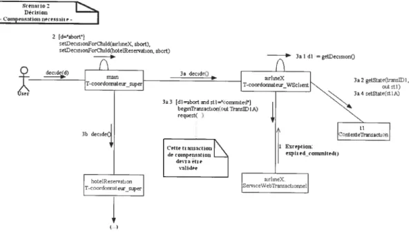 Figure 7: Diagramme de collaboration décrivant le traitement d’une exception et l’initiation d’une transaction de compensation.