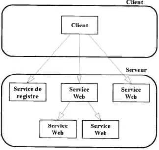 Figure 8 Architecture client-serveur.