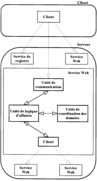 Figure 9: Structure d’un service Web.