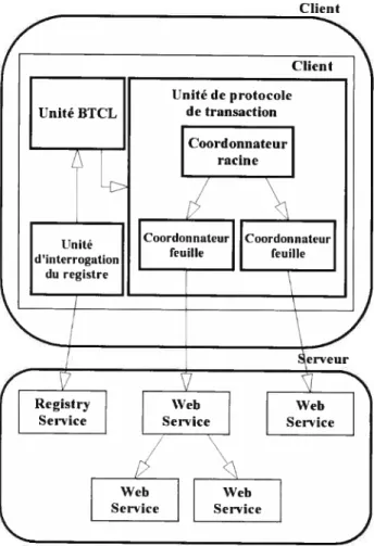 figure 10 : Structure interne d’un client.