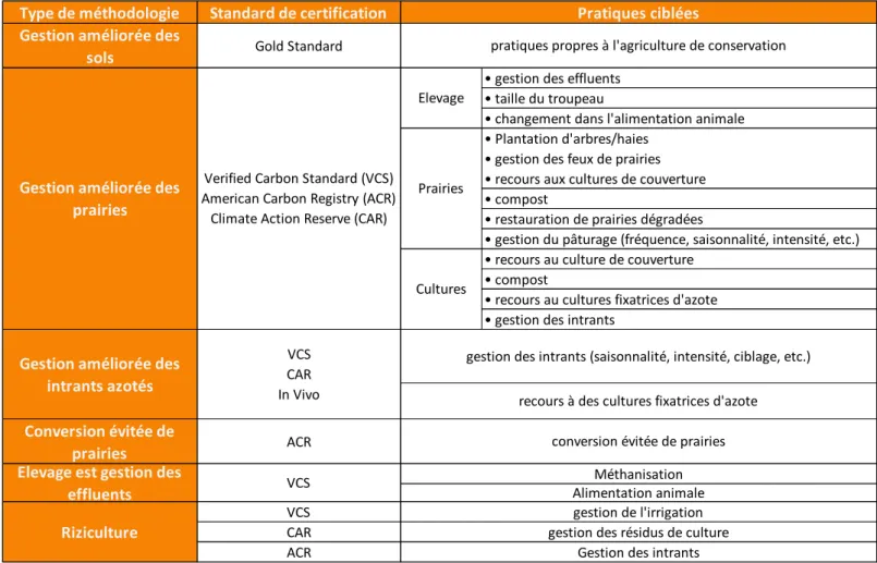 Tableau 1. Les méthodologies agricoles passées en revue pour le benchmark 