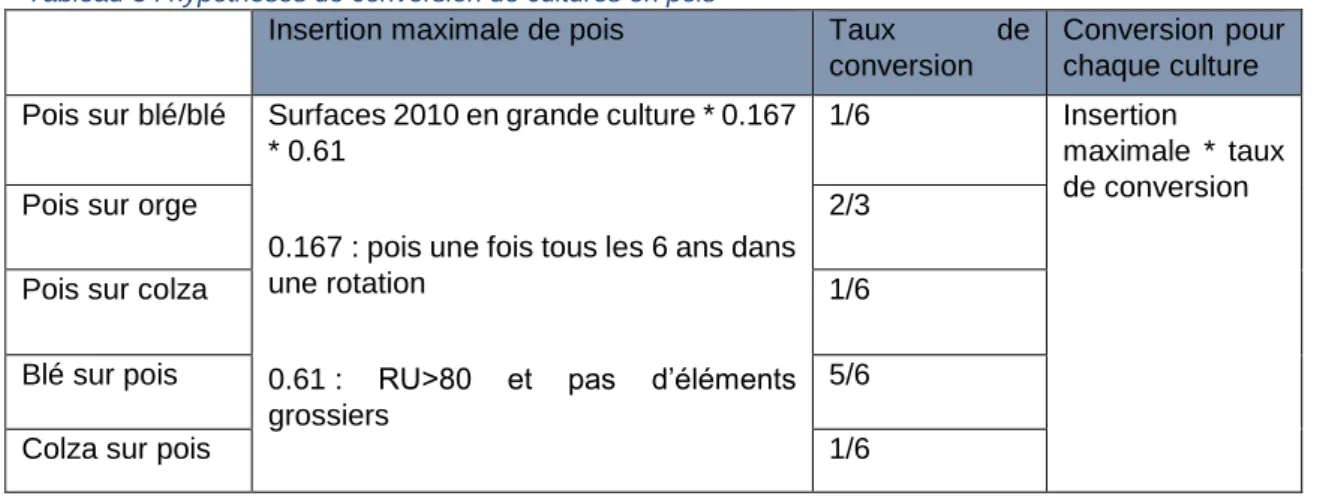 Tableau 3 : hypothèses de conversion de cultures en pois 