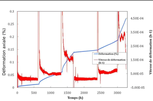 Fig. 2.4 – Essai de compression triaxial en ﬂuage cyclique. Courbes Déforma- Déforma-tion/Temps (bleu) et vitesse de déformaDéforma-tion/Temps (rouge)
