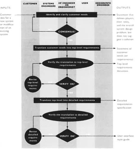 Figure 1. 5 La phase des conditions du développement du système.37