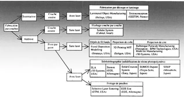 Figure 1. 17 Classification suivant le traitement de la matière, proposée par Dassault Aviation.72