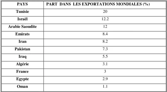 Tableau  06  :  Les  dix  principaux  pays  producteurs  et  exportateurs  des  dattes  (Anonyme,  2017a)