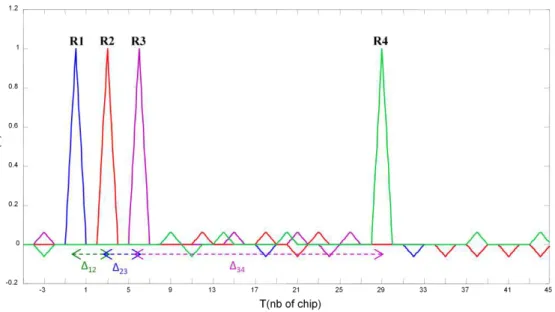 Figure 0-2  : distribution des fonctions d’autocorrélation dans le cas d’une émission décalée