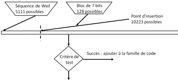 Figure I-3 : génération des codes aléatoires à base de codes de Weil 