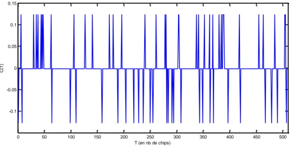Figure II-2 : F onction d’intercorrélation entre la séquence de Glonass et la séquence décimée à d= 2 3 +1 