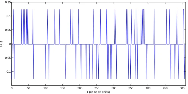 Figure II-2 : F onction d’intercorrélation entre la séquence de Glonass et la séquence décimée à d= 2 3 +1 