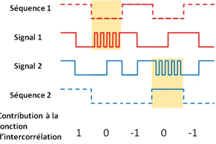 Figure III-1 : exemple de corrélation entre deux codes partiellement modulés en BOC  