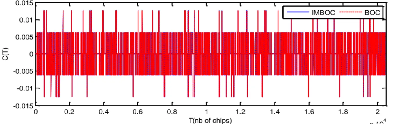 Figure III-12 : fo nction d’intercorrélation entre la version  BOC et IMBOC (p=10) de la séquence maximale G1 les  codes GPS