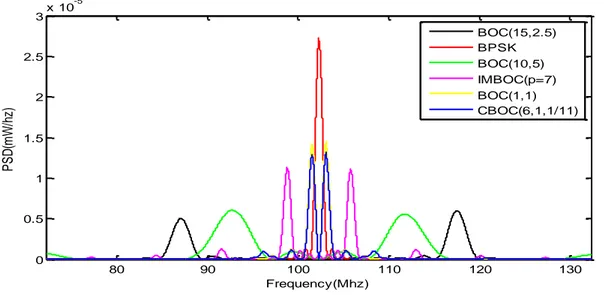 Figure III-14 : les spectres des signaux GPS et Galileo de la bande L1 avec le nouveau signal IMBOC pour         