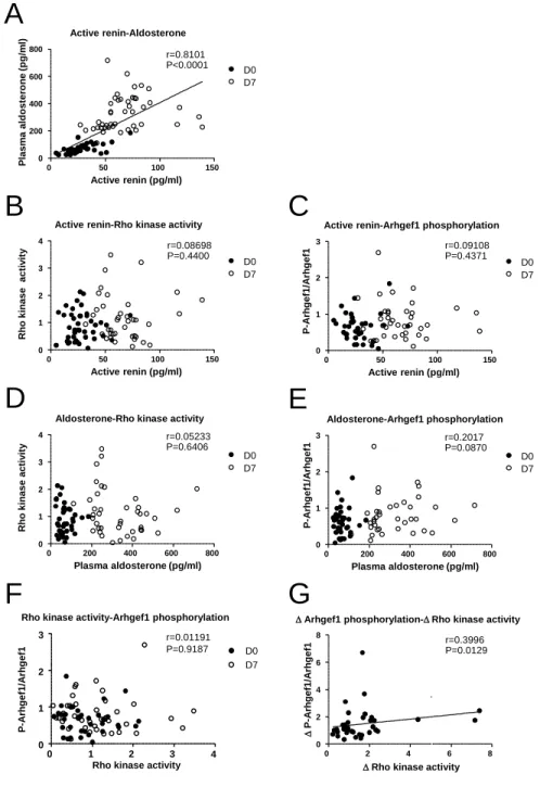 Figure S1. Scatter plots showing the relationships between various parameters measured before (D0, empty circle) and after 7 days of low-sodium/high potassium diet (D7, black circle)