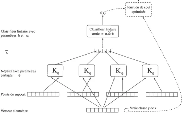 FIG. 6.1 — Architecture de réseaux de neurones pour l’apprentissage des para mètres O d’un noyau global ainsi que des poids ci de la combinaison linéaire.