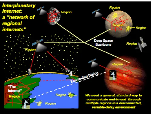 Figure 1.1: Interplanetary Internet - Future Mars Mission [Image Courtesy: NASA [19]