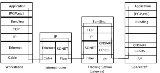 Figure 2.7: An Example of Data Flow in a Bundling-based Interplanetary Internet.