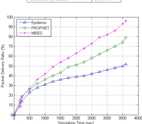 Figure 3.6: Packet delivery ratio over Simulation time 3.3.1 Packet Delivery Ratio