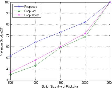 Figure 3.18: Mean percent change of maximum network goodput for Best effort Traffic