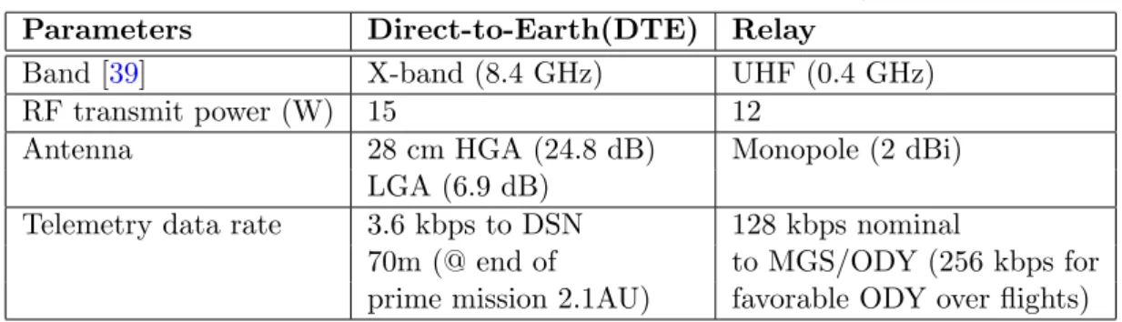 Table 4.1: Comparison of MER DTE and UHF Relay Link Parameters Direct-to-Earth(DTE) Relay