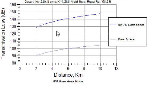 Figure 4.3: Attenuation Measure on Mars surface between Lander and Rover 4.4.5 Power Estimation