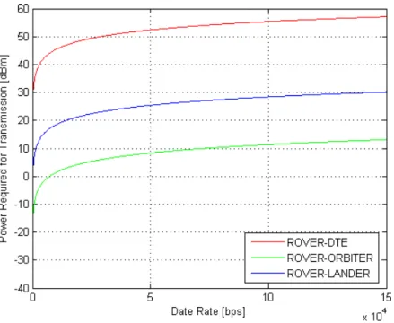 Figure 4.4: Power Required for Transmission in Rover depending on data rate
