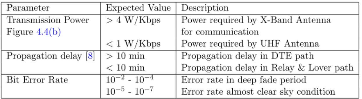 Table 4.7: Expected Value of Power, Delay &amp; Error Parameters Parameter Expected Value Description
