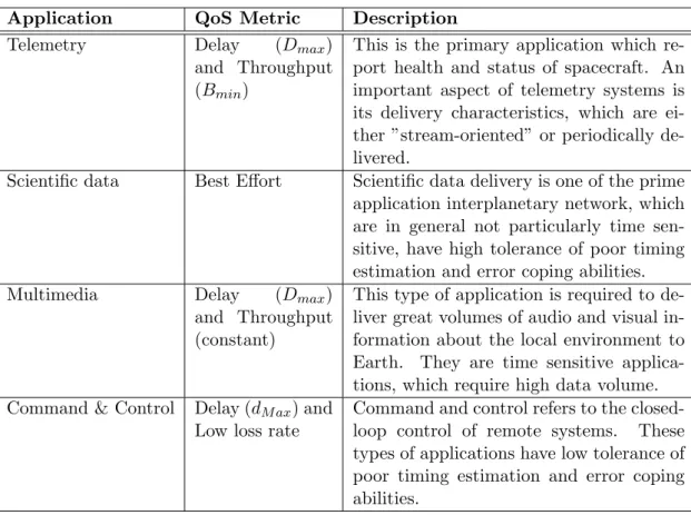 Table 4.8: QoS Metric for different interplanetary application Application QoS Metric Description