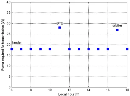 Figure 4.7: Algorithm results due to the power constraints for a sol