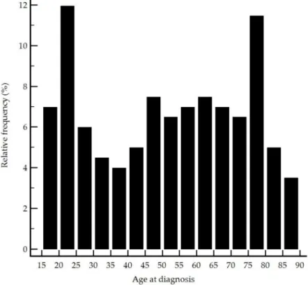 Figure 1. Age distribution of the patients at diagnosis.