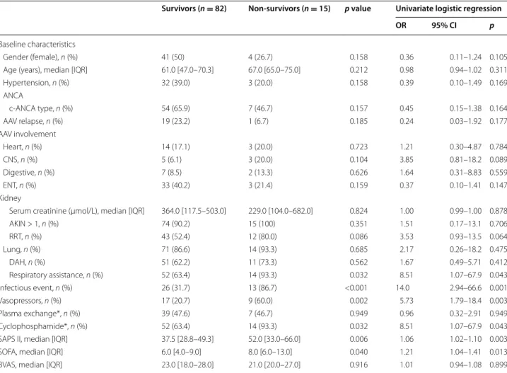 Fig. 1  a Survival of ICU and non‑ICU‑AAV patients and b survival of patients who survived to the first hospital stay